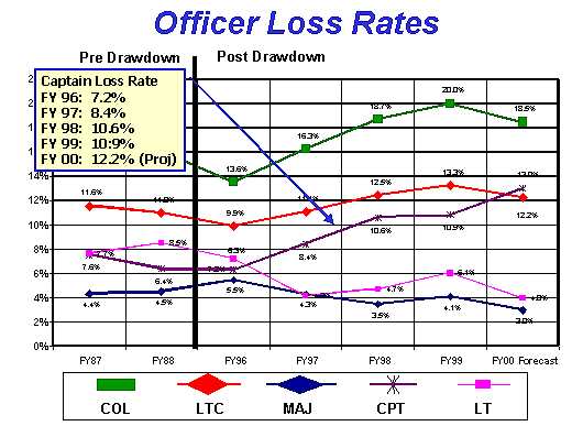 Captains are leaving the Army over 50% faster than in 1996.